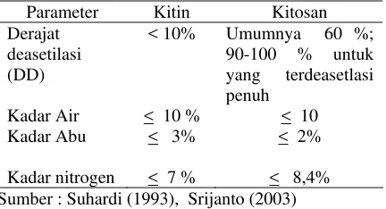 Tabel 2. Spesifikasi Khitin dan Khitosan 