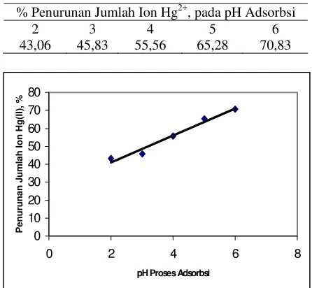 Tabel 4. Persentase penurunan jumlah ion Merkuri pada berbagai pH proses adsorbsi  