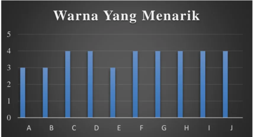 Gambar 4. 4 Warna yang Menarik 