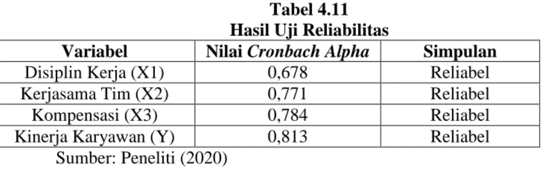 Tabel 4.11  Hasil Uji Reliabilitas 
