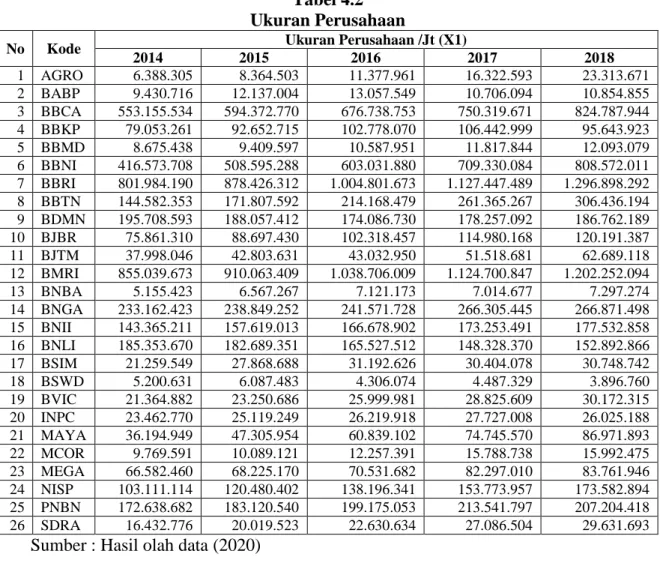 Tabel 4.2  Ukuran Perusahaan 
