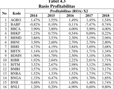 Tabel 4.3  Rasio Profitabilitas 