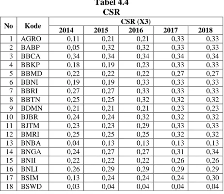 Tabel 4.4  CSR 