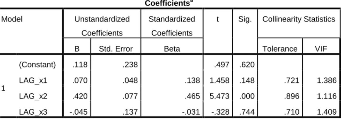 Tabel 4.9  Uji Multikolinearitas 