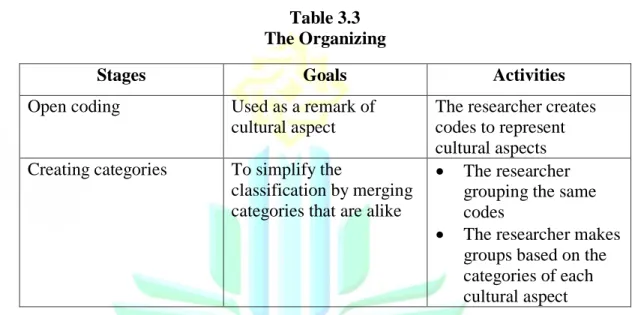 Table 3.3  The Organizing 