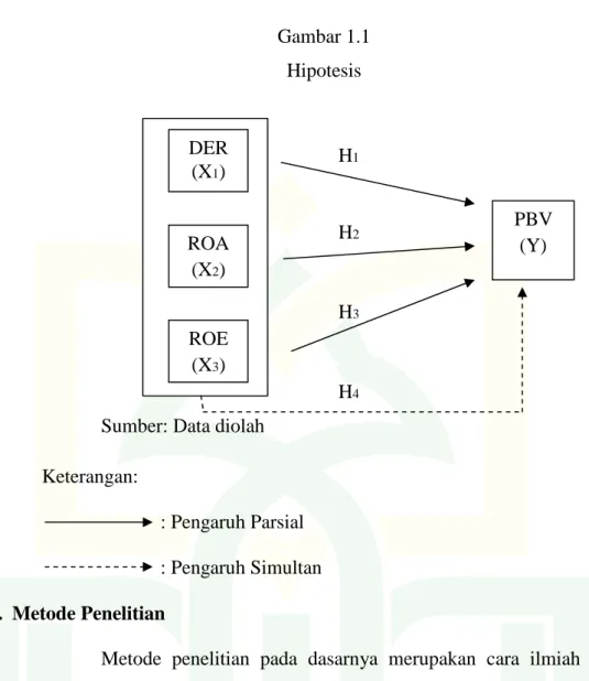 Gambar 1.1 Hipotesis