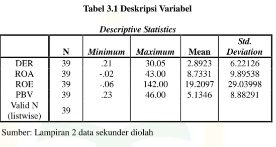 Tabel 3.1 Deskripsi Variabel Descriptive Statistics