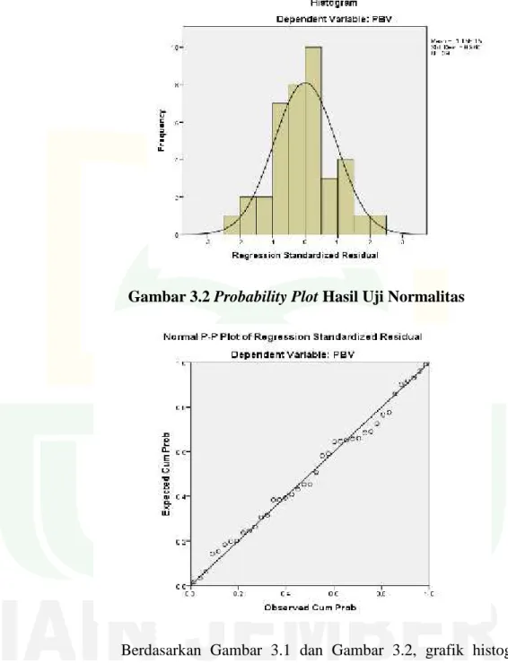 Gambar 3.1 Histogram Hasil Uji Normalitas