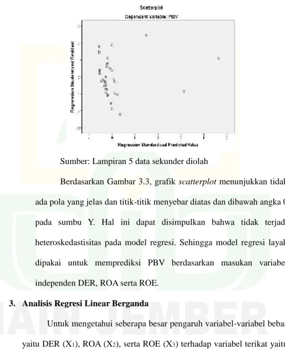Gambar 3.3 Hasil Uji Heteroskedastisitas