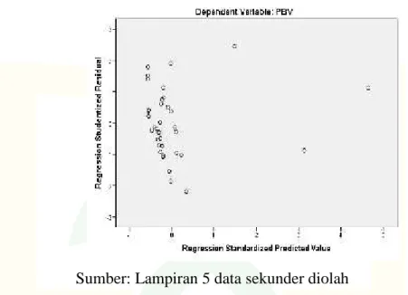 Berdasarkan Gambar 3.3, grafik scatterplot menunjukkan tidak ada pola yang jelas dan titik-titik menyebar diatas dan dibawah angka 0 pada  sumbu  Y