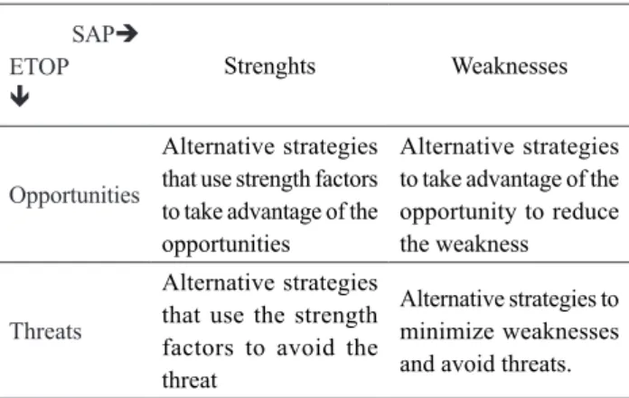 Table 1. General Strategy Matrix                  SAP