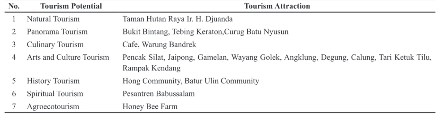 Table 4. Observation of Internal and External Environment Management Agro Activities 
