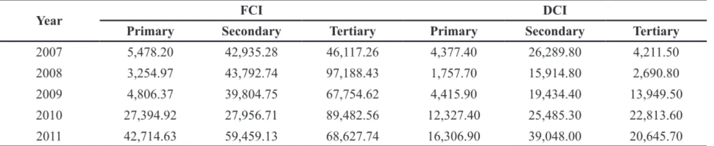 Table 1. National Investment Realization Per sector (Billion Rupiah)