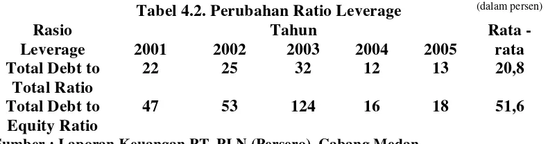 Tabel 4.2. Perubahan Ratio Leverage 