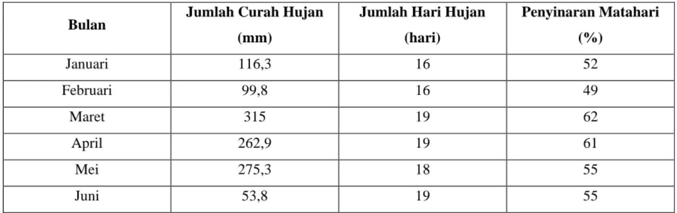 Tabel 4. 1 Curah Hujan Bulanan Distrik Kaimana Bulan  Jumlah Curah Hujan 