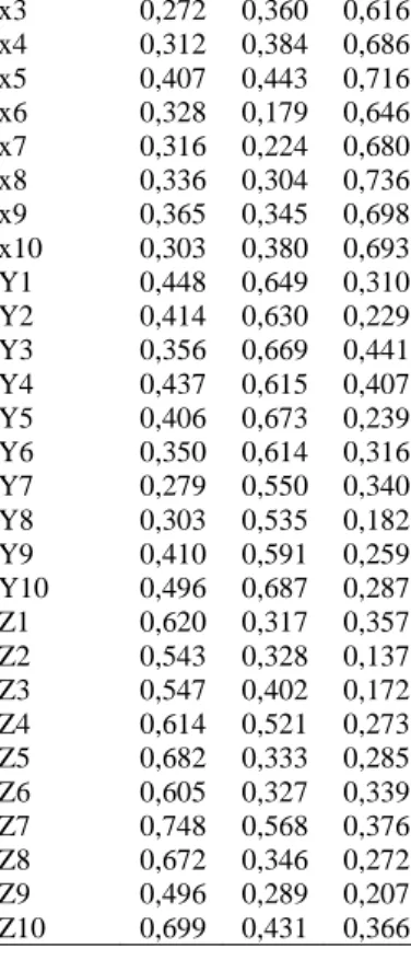 Table 9. Composite Reliability  Variable  Composite Reliability 