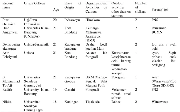 Table 1. Informant Data   student 
