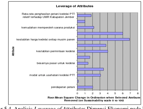Gambar 5.4  Analisis  Leverage of Attributes Dimensi Ekonomi pada Usahatani 