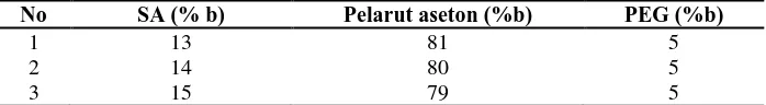 Tabel 1. Distribusi komposisi polimer selulosa diasetat, pelarut dan zat aditif 