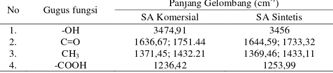 Tabel 3. Gugus fungsi spektrum IR selulosa diasetat sintetik dan komersial 