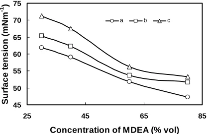 Figure 2. The effect of concentration MDEA and 