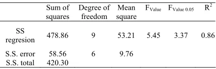 Table 4. ANOVA for impurities separation 