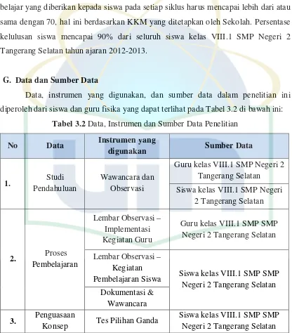Tabel 3.2 Data, Instrumen dan Sumber Data Penelitian 