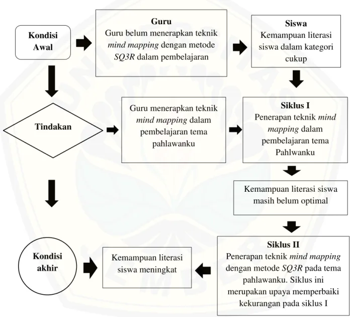 Gambar 2.1 Bagan kerangka berpikir 