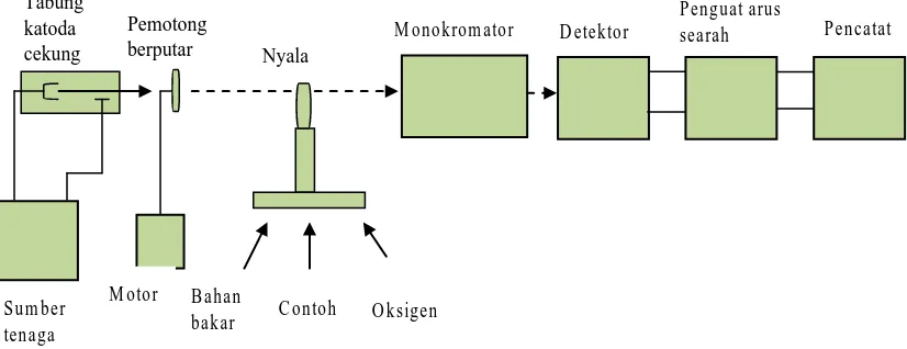 Gambar 2.1. Komponen-komponen spektrofotometer serapan atom (Underwood, A.L.   