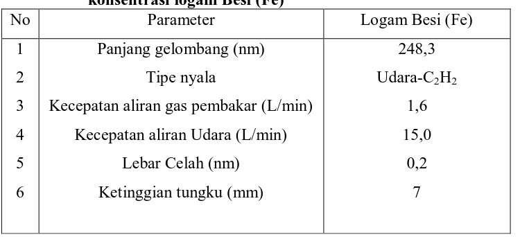 Tabel 4.1. Kondisi alat SSA  Merek Shimadzu tipe AA-6300 pada pengukuran konsentrasi logam Besi (Fe) No Parameter Logam Besi (Fe) 