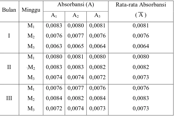 Tabel  4.4. Data absorbansi logam Besi (Fe) dalam air sumur sebelum penambahan arang aktif tempurung kelapa dan arang aktif batubara yang diukur sebanyak 3 kali setiap bulan selama 3 bulan