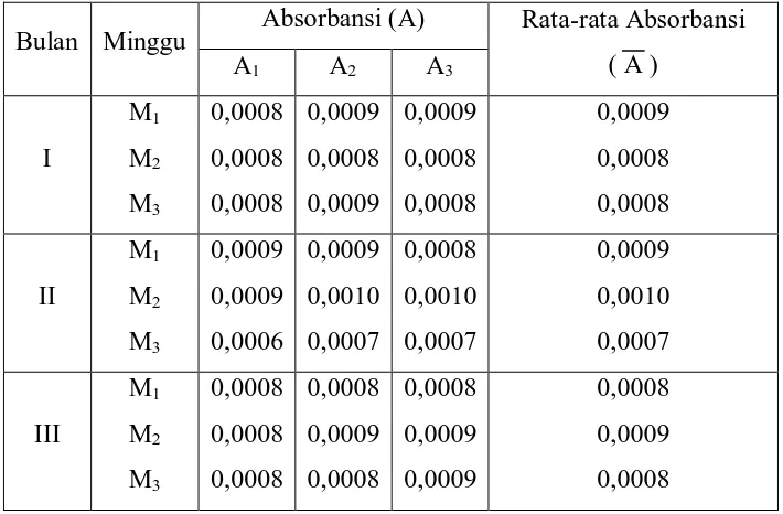 Tabel 4.5. Data absorbansi logam Besi (Fe) dalam air sumur setelah penambahan arang aktif tempurung kelapa yang diukur sebanyak 3 kali setiap bulan selama 3 bulan
