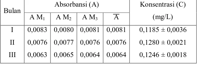 Tabel 4.7. Data absorbansi dan konsentrasi rata-rata logam Besi (Fe) dalam air sumur sebelum penambahan arang aktif