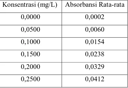 Tabel 4.12. Kondisi alat SSA  Merek Shimadzu tipe AA-6300 pada pengukuran konsentrasi logam Nikel (Ni)  