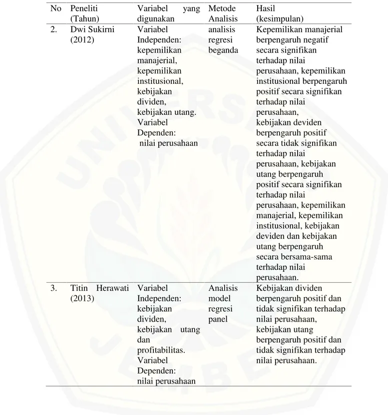 Tabel 2.2. Ringkasan Penelitian Terdahulu (lanjutan) No Peneliti (Tahun) Variabel  yangdigunakan Metode Analisis Hasil (kesimpulan) 2