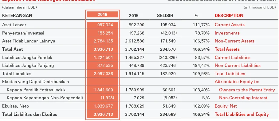 Tabel Posisi Keuangan