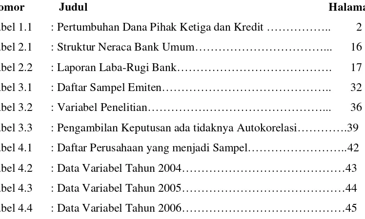 Tabel 1.1 : Pertumbuhan Dana Pihak Ketiga dan Kredit ……………..  