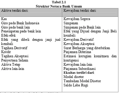 Tabel 2.1 Struktur Neraca Bank Umum 