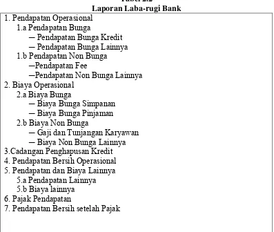 Tabel 2.2 Laporan Laba-rugi Bank 