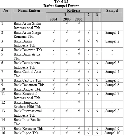 Tabel 3.1 Daftar Sampel Emiten 
