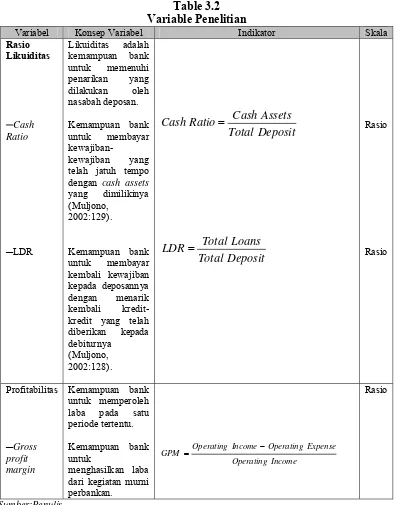Table 3.2 Variable Penelitian 