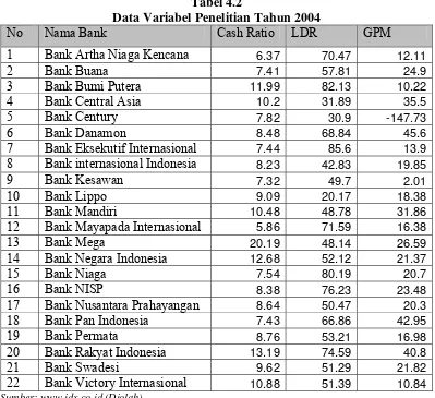Tabel 4.2 Data Variabel Penelitian Tahun 2004 
