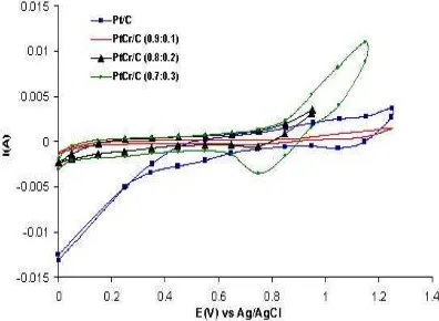 Tabel 1.  dan desain (dalam % mol) Perbandingan komposisi katalis PtCr XRF  