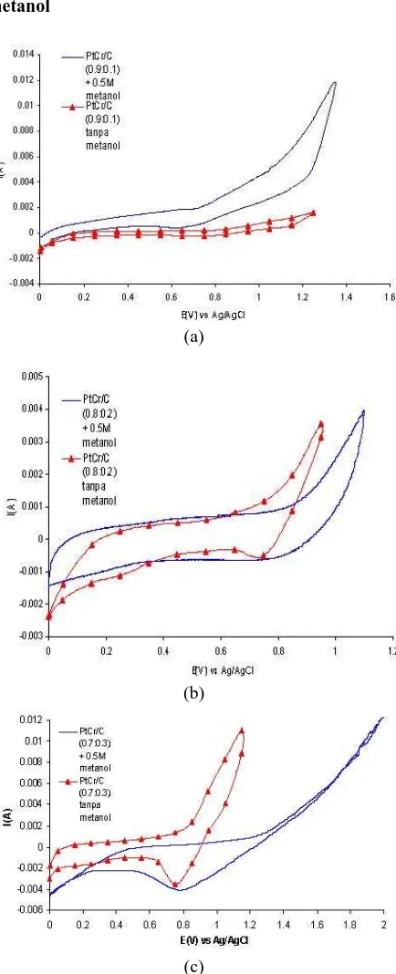 Gambar 2 menunjukkan peak potensial reduksi  oksigen PtCr/C dengan adanya metanol lebih kecil 