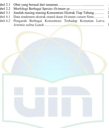 Tabel 2.1 Obat yang berasal dari tanaman…………………......................... 
