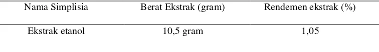 Tabel 4.1 Data rendemen ekstrak etanol daun Ocimum canum Sims 
