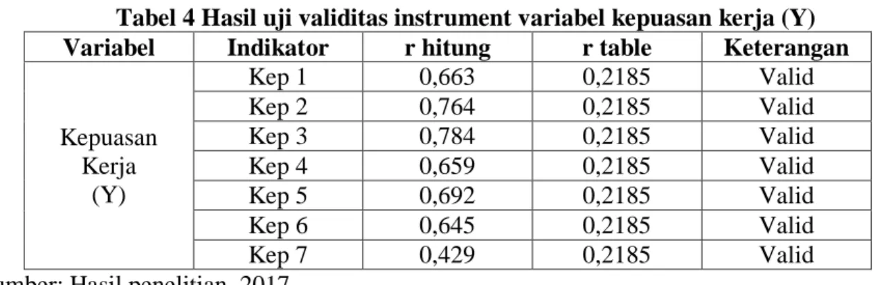 Tabel 4 Hasil uji validitas instrument variabel kepuasan kerja (Y)  Variabel  Indikator  r hitung  r table  Keterangan 
