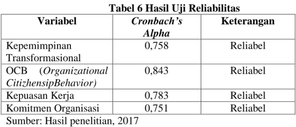Tabel 6 Hasil Uji Reliabilitas  Variabel  Cronbach’s 