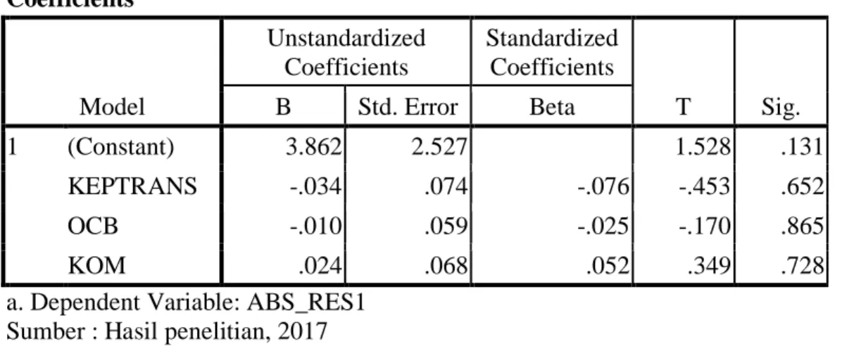 Tabel 8 Hasil uji heteroskedastisitas metode gletjer  Coefficients a