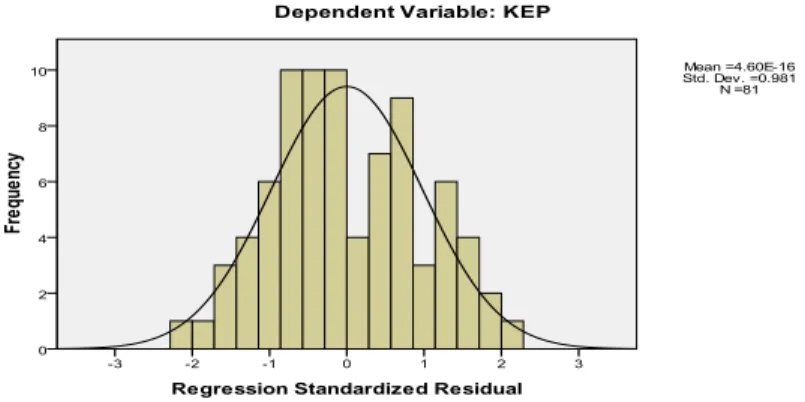 Gambar 3 Hasil histogram pengujian normalitas 